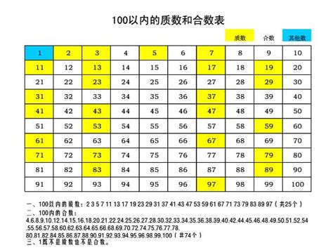 和數有哪些|合數(數字分類基礎概念):定義,性質,類型,相關,